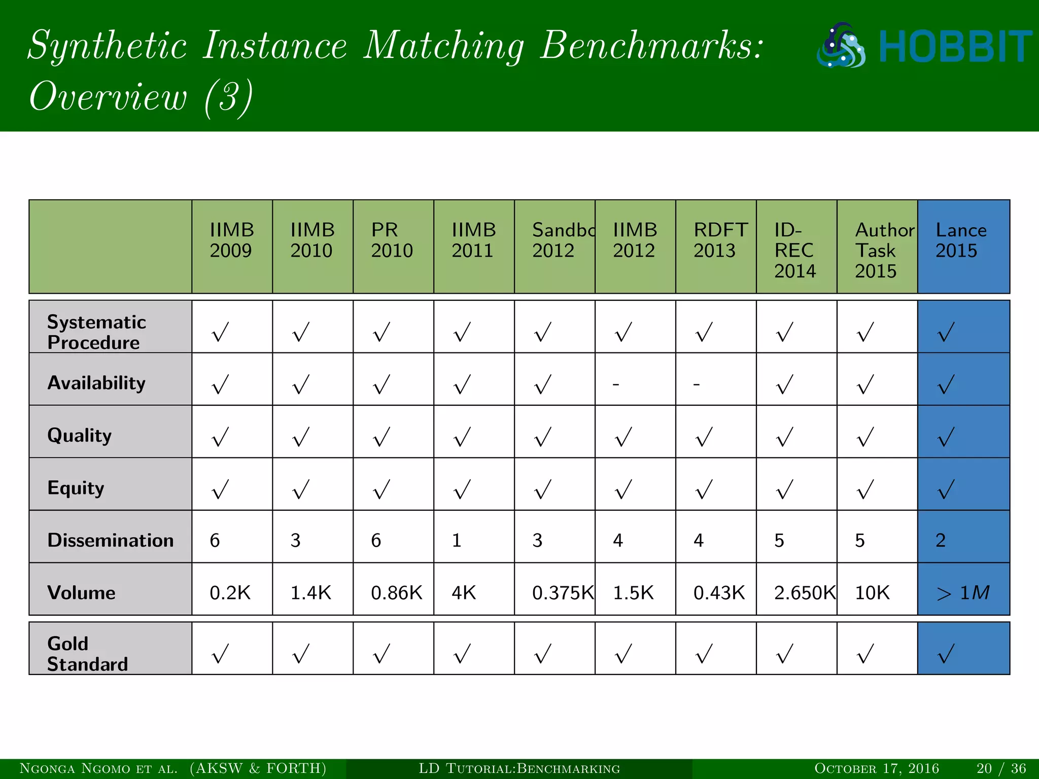 Synthetic Instance Matching Benchmarks:
Overview (3)
IIMB
2009
IIMB
2010
PR
2010
IIMB
2011
Sandbox
2012
IIMB
2012
RDFT
2013
ID-
REC
2014
Author
Task
2015
Lance
2015
Systematic
Procedure
√ √ √ √ √ √ √ √ √ √
Availability
√ √ √ √ √
- -
√ √ √
Quality
√ √ √ √ √ √ √ √ √ √
Equity
√ √ √ √ √ √ √ √ √ √
Dissemination 6 3 6 1 3 4 4 5 5 2
Volume 0.2K 1.4K 0.86K 4K 0.375K 1.5K 0.43K 2.650K 10K > 1M
Gold
Standard
√ √ √ √ √ √ √ √ √ √
Ngonga Ngomo et al. (AKSW & FORTH) LD Tutorial:Benchmarking October 17, 2016 20 / 36
 