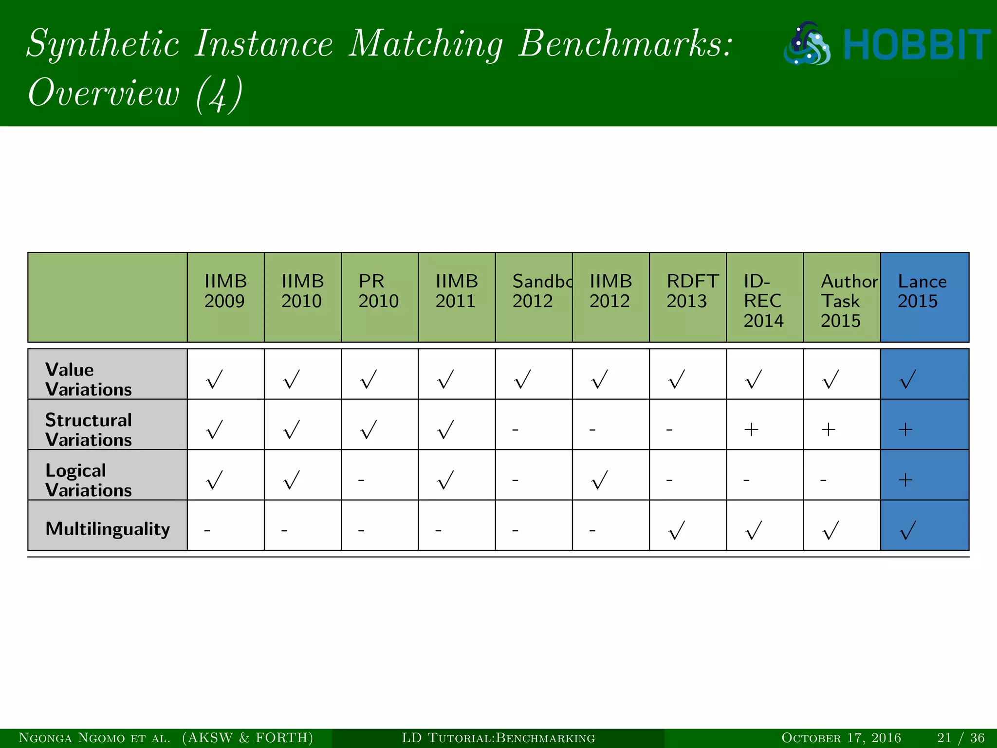 Synthetic Instance Matching Benchmarks:
Overview (4)
IIMB
2009
IIMB
2010
PR
2010
IIMB
2011
Sandbox
2012
IIMB
2012
RDFT
2013
ID-
REC
2014
Author
Task
2015
Lance
2015
Value
Variations
√ √ √ √ √ √ √ √ √ √
Structural
Variations
√ √ √ √
- - - + + +
Logical
Variations
√ √
-
√
-
√
- - - +
Multilinguality - - - - - -
√ √ √ √
Ngonga Ngomo et al. (AKSW & FORTH) LD Tutorial:Benchmarking October 17, 2016 21 / 36
 