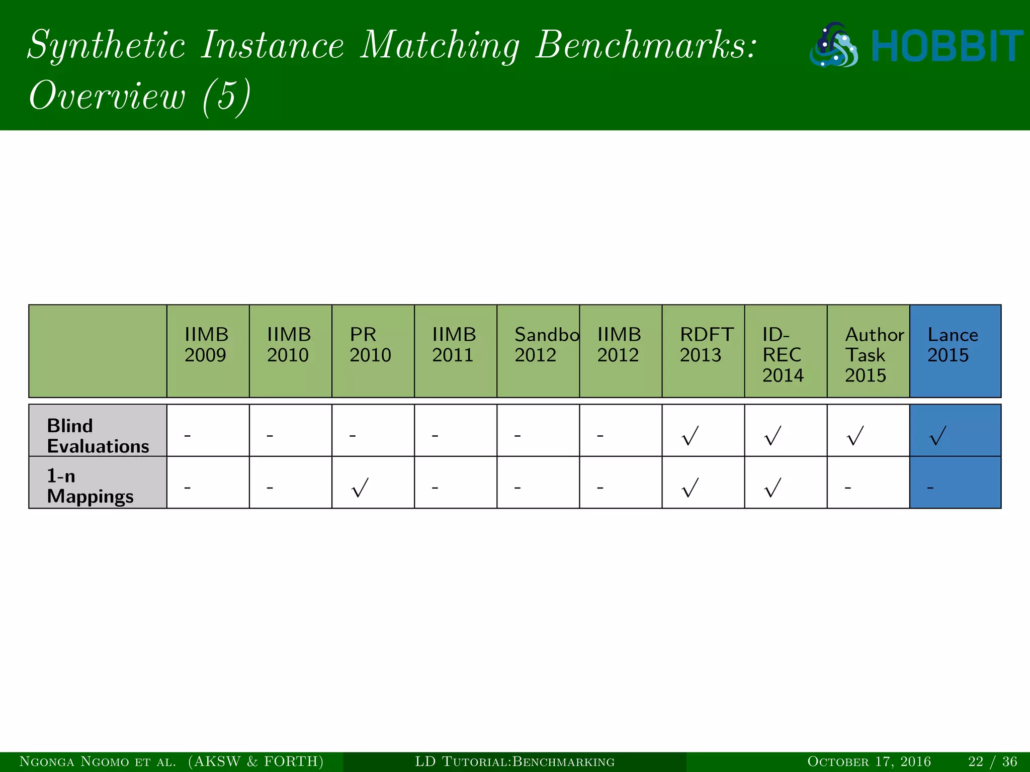 Synthetic Instance Matching Benchmarks:
Overview (5)
IIMB
2009
IIMB
2010
PR
2010
IIMB
2011
Sandbox
2012
IIMB
2012
RDFT
2013
ID-
REC
2014
Author
Task
2015
Lance
2015
Blind
Evaluations
- - - - - -
√ √ √ √
1-n
Mappings
- -
√
- - -
√ √
- -
Ngonga Ngomo et al. (AKSW & FORTH) LD Tutorial:Benchmarking October 17, 2016 22 / 36
 