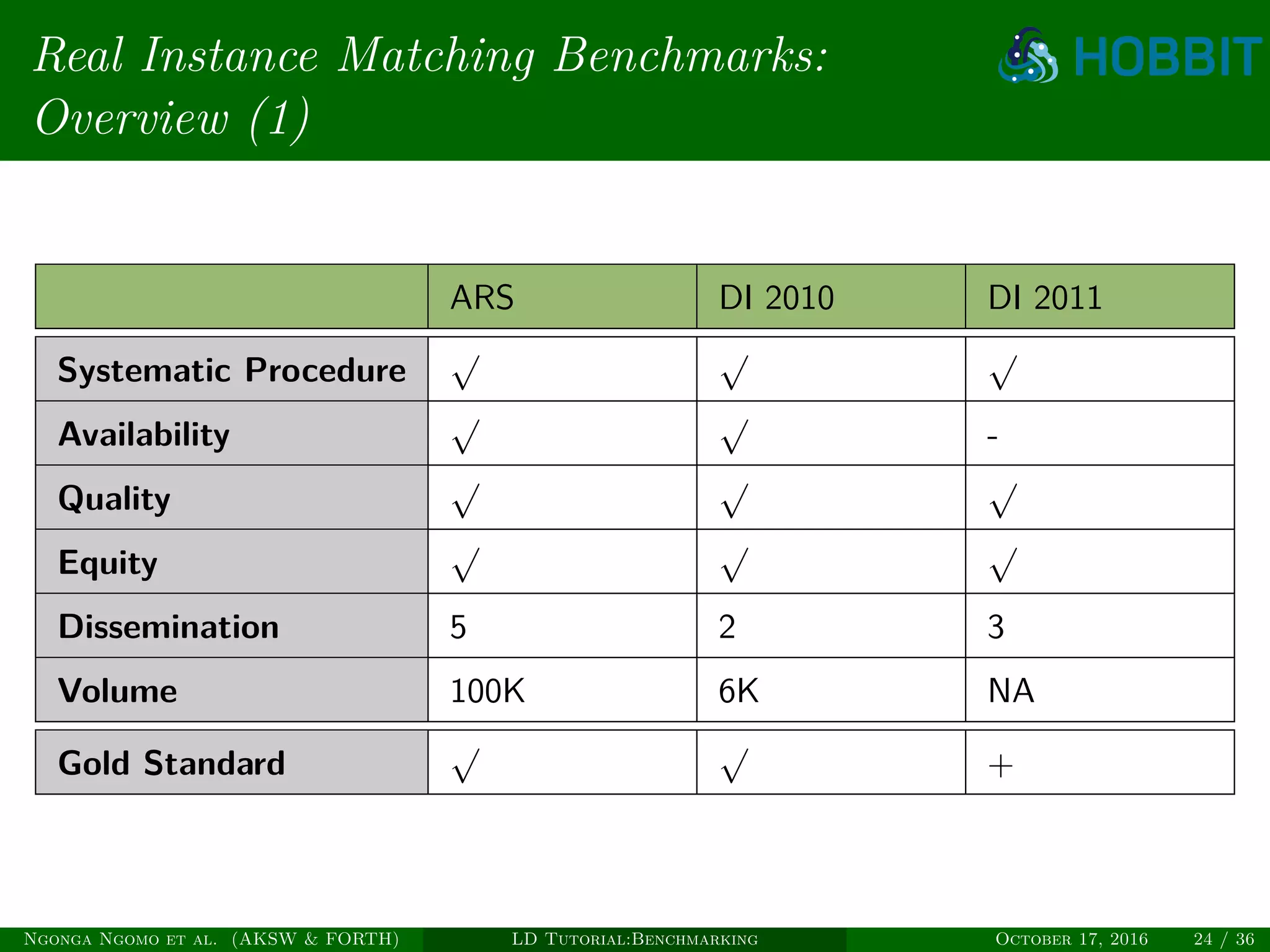 Real Instance Matching Benchmarks:
Overview (1)
ARS DI 2010 DI 2011
Systematic Procedure
√ √ √
Availability
√ √
-
Quality
√ √ √
Equity
√ √ √
Dissemination 5 2 3
Volume 100K 6K NA
Gold Standard
√ √
+
Ngonga Ngomo et al. (AKSW & FORTH) LD Tutorial:Benchmarking October 17, 2016 24 / 36
 