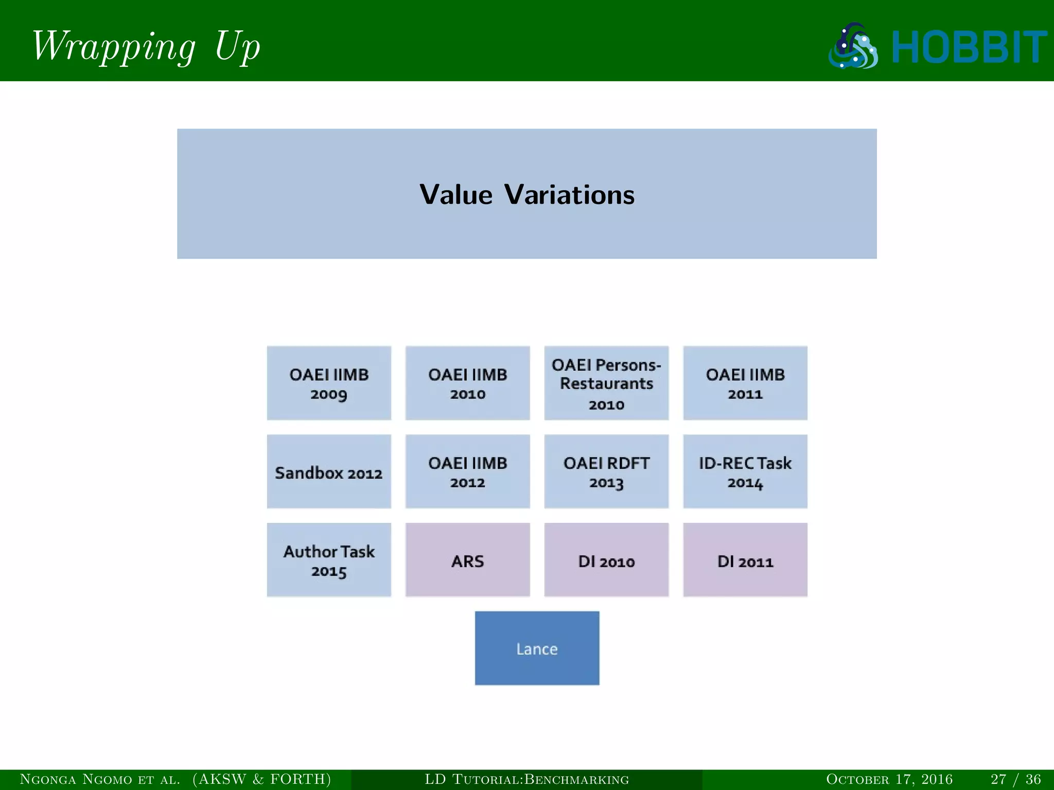 Wrapping Up
Value Variations
Ngonga Ngomo et al. (AKSW & FORTH) LD Tutorial:Benchmarking October 17, 2016 27 / 36
 