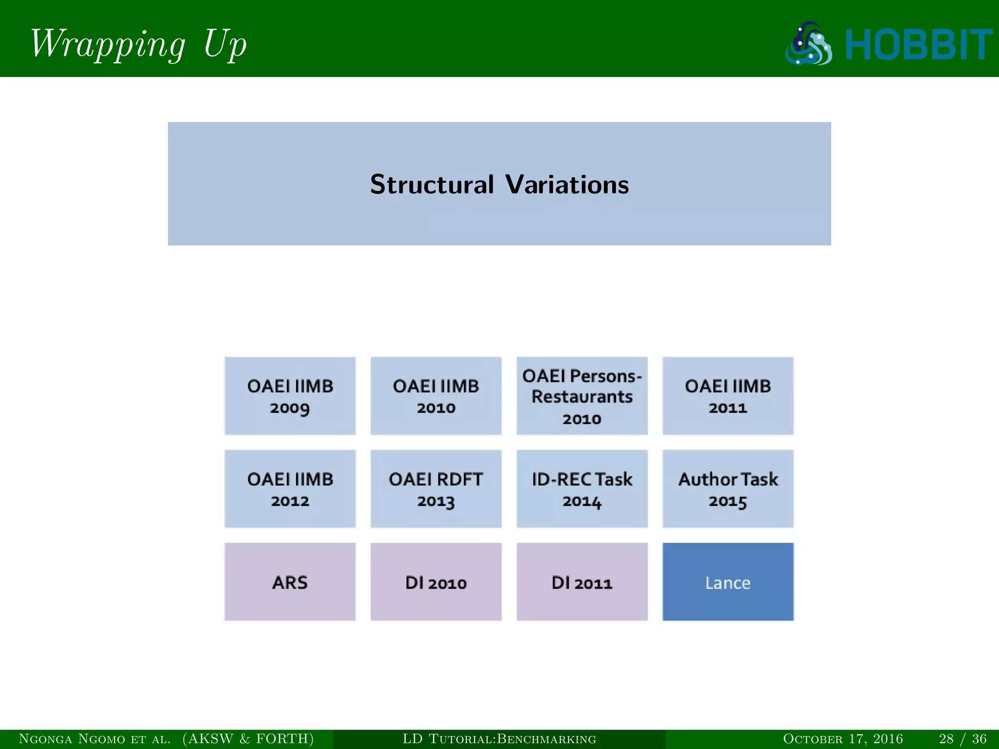 Wrapping Up
Structural Variations
Ngonga Ngomo et al. (AKSW & FORTH) LD Tutorial:Benchmarking October 17, 2016 28 / 36
 