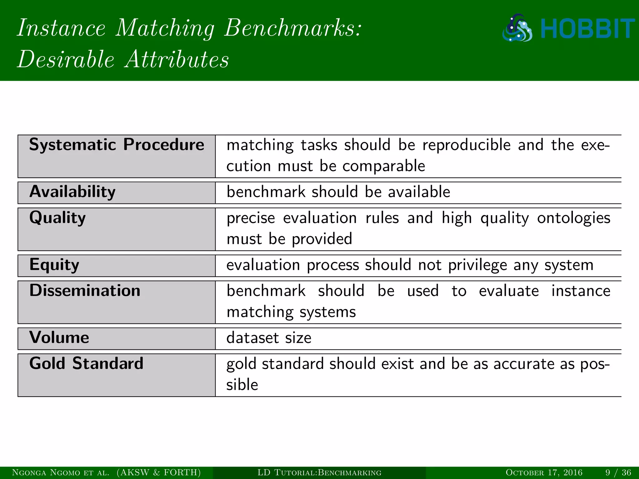Instance Matching Benchmarks:
Desirable Attributes
Systematic Procedure matching tasks should be reproducible and the exe-
cution must be comparable
Availability benchmark should be available
Quality precise evaluation rules and high quality ontologies
must be provided
Equity evaluation process should not privilege any system
Dissemination benchmark should be used to evaluate instance
matching systems
Volume dataset size
Gold Standard gold standard should exist and be as accurate as pos-
sible
Ngonga Ngomo et al. (AKSW & FORTH) LD Tutorial:Benchmarking October 17, 2016 9 / 36
 
