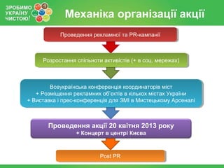 Механіка організації акції
           Проведення рекламної та PR-кампанії
           Проведення рекламної та PR-кампанії



     Розростання спільноти активістів (+ в соц. мережах)
     Розростання спільноти активістів (+ в соц. мережах)



         Всеукраїнська конференція координаторів міст
          Всеукраїнська конференція координаторів міст
    + Розміщення рекламних об’єктів в кількох містах України
     + Розміщення рекламних об’єктів в кількох містах України
+ Виставка і іпрес-конференція для ЗМІ в Мистецькому Арсеналі
 + Виставка прес-конференція для ЗМІ в Мистецькому Арсеналі



       Проведення акції 20 квітня 2013 року
                 + Концерт в центрі Києва



                          Post PR
                          Post PR
 