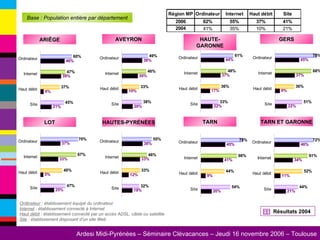ARIÊGE AVEYRON HAUTE-GARONNE GERS Base : Population entière par département LOT HAUTES-PYRÉNÉES TARN TARN ET GARONNE Ordinateur  : établissement équipé du ordinateur Internet  : établissement connecté à Internet Haut débit  : établissement connecté par un accès ADSL, câble ou satellite Site  : établissement disposant d’un site Web Résultats 2004 
