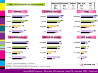 CAMPING CHAMBRE D’HÖTES Base : Population entière par type de structure Ordinateur  : établissement équipé du ordinateur Internet  : établissement connecté à Internet Haut débit  : établissement connecté par un accès ADSL, câble ou satellite Site  : établissement disposant d’un site Web HÖTEL HÉBERGEMENT COL. GÏTE D’É. ET SÉJOUR  GÏTE RURAL Résultats 2004 