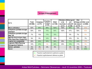 Le type d’hébergement : 