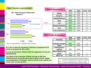 Base : Population entière (N=998) En 2 ans, le taux de connexion à Internet a progressé de 20 points en passant de 35% à 55%. Le taux de structures utilisant Internet augmente sur tous les départements. Les hôtels et les chambres d’hôtes arrivent en tête des établissements connectés alors que les gîtes ruraux, malgré une progression (+12 points), sont en net recul par rapport aux autres avec un taux de 34%. Q2 - Votre structure utilise-t-elle Internet ?    + 20 points Selon le département : Selon le type de structure : % OUI * Non = pas d’ordinateur + ordinateur sans connexion 