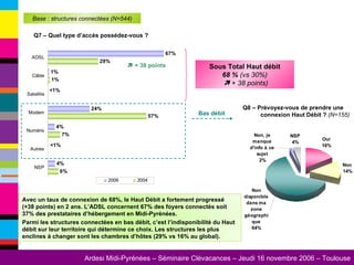 Avec un taux de connexion de 68%, le Haut Débit a fortement progressé (+38 points) en 2 ans. L’ADSL concernent 67% des foyers connectés soit 37% des prestataires d’hébergement en Midi-Pyrénées. Parmi les structures connectées en bas débit, c’est l’indisponibilité du Haut débit sur leur territoire qui détermine ce choix. Les structures les plus enclines à changer sont les chambres d’hôtes (29% vs 16% au global).  Q7 – Quel type d’accès possédez-vous ?    + 38 points Base : structures connectées (N=544) Sous Total Haut débit 68 %  (vs 30%)    + 38 points) Bas débit Q8 – Prévoyez-vous de prendre une connexion Haut Débit ?  (N=155) 