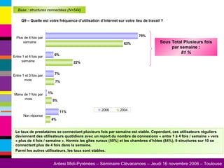 Base : structures connectées (N=544) Le taux de prestataires se connectant plusieurs fois par semaine est stable. Cependant, ces utilisateurs réguliers deviennent des utilisateurs quotidiens avec un report du nombre de connexions « entre 1 à 4 fois / semaine » vers « plus de 4 fois / semaine ». Hormis les gîtes ruraux (50%) et les chambres d’hôtes (84%), 9 structures sur 10 se connectent plus de 4 fois dans la semaine. Parmi les autres utilisateurs, les taux sont stables. Q9 – Quelle est votre fréquence d’utilisation d’Internet sur votre lieu de travail ? Sous Total Plusieurs fois par semaine : 81 % 