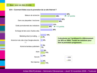 Base : avec site Web (N=405) 2 structures sur 3 pratiquent le référencement (vs 38% en 2004). Toutes les solutions pour faire la promotion progressent. Q14 – Comment faites-vous la promotion de ce site Internet ?     + 27 points    + 11 points 