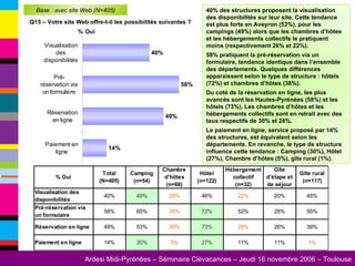 40% des structures proposent la visualisation des disponibilités sur leur site. Cette tendance est plus forte en Aveyron (53%), pour les campings (49%) alors que les chambres d’hôtes et les hébergements collectifs le pratiquent moins (respectivement 26% et 22%). 58% pratiquent la pré-réservation via un formulaire, tendance identique dans l’ensemble des départements. Quelques différences apparaissent selon le type de structure : hôtels (72%) et chambres d’hôtes (38%). Du coté de la réservation en ligne, les plus avancés sont les Hautes-Pyrénées (58%) et les hôtels (73%). Les chambres d’hôtes et les hébergements collectifs sont en retrait avec des taux respectifs de 30% et 28%. Le paiement en ligne, service proposé par 14% des structures, est équivalent selon les départements. En revanche, le type de structure influence cette tendance : Camping (30%), Hôtel (27%), Chambre d’hôtes (5%), gîte rural (1%). Q15 – Votre site Web offre-t-il les possibilités suivantes ?  Base : avec site Web (N=405) 