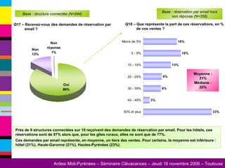 Près de 9 structures connectées sur 10 reçoivent des demandes de réservation par email. Pour les hôtels, ces réservations sont de 97% alors que, pour les gîtes ruraux, elles ne sont que de 77%. Ces demandes par email représente, en moyenne, un tiers des ventes. Pour certains, la moyenne est inférieure : hôtel (21%), Haute-Garonne (21%), Hautes-Pyrénées (23%).  Q17 – Recevez-vous des demandes de réservation par email ?  Base : structure connectée (N=544) Q18 –  Que représente la part de ces réservations, en % de vos ventes   ?  Base : réservation par email hors non réponse (N=356) Moyenne : 31% Médiane : 20% 