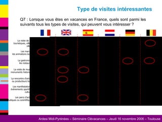 Q7 : Lorsque vous êtes en vacances en France, quels sont parmi les suivants tous les types de visites, qui peuvent vous intéresser ? Type de visites intéressantes Les parcs d'activité (ludiques ou scientifiques)  Les manifestations et évènements sportifs ou culturels  La rencontre d'artisans ou producteurs locaux La visite de musées, monuments historiques La gastronomie, les restaurants Les marchés, les animations locales La visite de sites touristiques, villes et villages 