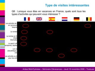 Q8 : Lorsque vous êtes en vacances en France, quels sont tous les types d’activités qui peuvent vous intéresser ?  Type de visites intéressantes Les activités ou loisirs pour les enfants  Les sorties (discothèque, bar, casino)  Le sport (rafting, parapente, équitation) La remise en forme (thalasso, thermalisme)  La randonnée Les activités de plein air (promenades, baignades)  
