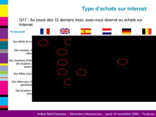 Q17 : Au cours des 12 derniers mois, avez-vous réservé ou acheté sur Internet %   Souvent Type d’achats sur internet Des locations de voiture Des billets pour des spectacles… Des billets d'avion Des chambres d'hôtel, des locations de vacances Des voyages, des séjours Des billets de train 