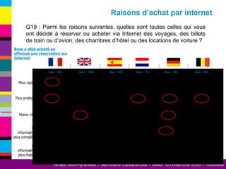 Q19 : Parmi les raisons suivantes, quelles sont toutes celles qui vous ont décidé à réserver ou acheter via Internet des voyages, des billets de train ou d’avion, des chambres d’hôtel ou des locations de voiture ? Base a déjà acheté ou effectué une réservation sur Internet Raisons d’achat par internet Plus rapide  Des informations plus fiables  Des informations plus complètes  Moins cher  Plus pratique  Base : 864 Base : 780 Base : 751 Base : 840 Base : 1006 Base : 483 
