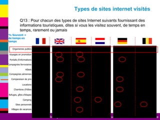 Q13 : Pour chacun des types de sites Internet suivants fournissant des informations touristiques, dites si vous les visitez souvent, de temps en temps, rarement ou jamais % Souvent +  de temps en temps Types de sites internet visités Villages de vacances Sites personnels Camping Refuges, gîtes d'étapes Chambres d'hôtes Locations Comparaison de prix Compagnies aériennes Hôtels Compagnies ferroviaires Portails d'informations Voyages en promotion Organismes publics 