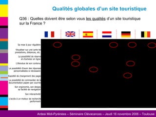 Q36 : Quelles doivent être selon vous  les qualités  d’un site touristique sur la France ?  Qualités globales d’un site touristique L'accès à un moteur de recherche performant  Son interactivité  Son ergonomie, son design, sa facilité de navigation  La possibilité de commander de la documentation papier par courrier Rapidité de chargement des pages La possibilité d'avoir des réponses personnalisées si nécessaire  L'étendue de son contenu  La possibilité de réserve et d'acheter en ligne  Visualiser sur une carte les prestations, distances, etc.  Sa mise à jour régulière  