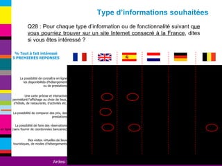 Q28 : Pour chaque type d’information ou de fonctionnalité suivant q ue vous pourriez trouver sur un site Internet consacré à la France , dites si vous êtes intéressé ?  % Tout à fait intéressé 5 PREMIERES REPONSES Type d’informations souhaitées Des visites virtuelles de lieux touristiques, de modes d'hébergements La possibilité de faire des réservations en ligne (sans fournir de coordonnées bancaires) La possibilité de comparer des prix, des prestations Une carte précise et interactive permettant l'affichage au choix de lieux, d'hôtels, de restaurants, d'activités etc. La possibilité de connaître en ligne les disponibilités d'hébergement ou de prestations 