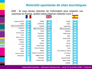 Q38 : Si vous deviez chercher de l’information pour préparer vos vacances en France, quel(s) site(s) Internet visiteriez-vous ? Notoriété spontanée de sites touristiques 38% Voyages-sncf/SNCF  3% Partirpascher  3% Guide du routard  3% Mappy  4% Michelin  5% Voilà  5% Air France  5% Expedia  6% Degrifftour  6% Gîtes de France  8% Yahoo  10% Promovacances  11% Opodo  25% Lastminute  26% Office du tourisme/Mairie  26% Google  2% Thomas Cook  2% Thompson  2% Holiday France  2% Eurostar / Eurotunnel  5% Opodo  5% France Tourisme  5% France Guide  5% Ryanair  5% MSN  7% Easy Jet  7% Ask Jeeves  9% Travelocity  9% Yahoo  12% Office du tourisme  14% Expedia  26% Lastminute  42% Google  2% Atrapalo  2% Halcon Viajes  2% Guia del Mundo  2% Rumbo  2% Air France  3% Les vacances en France 3% Terra  3% Ryanair  3% France  5% Iberia  5% France Guide  5% Viajar  5% Mucho Viaje  7% Edreams  7% Office du tourisme  10% Lastminute  12% Yahoo  38% Google  