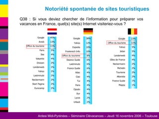Q38 : Si vous deviez chercher de l’information pour préparer vos vacances en France, quel(s) site(s) Internet visiteriez-vous ? Notoriété spontanée de sites touristiques 2% Eurocamp  2% Start Pagina  2% Neckermann  2% Lastminute  2% Yahoo  2% Landenweb  2% Dreizen  4% Vakantie  4% Ilse  5% Paris  11% Office du tourisme  13% Anwb  45% Google  2% Urlaub  2% Lycos  4% Itur  4% Opodo  4% Paris  4% Tui  4% Ciao  4% Adac  6% France Guide  6% Lastminute  6% Deance Guide  8% Office du tourisme  10% Frankreich Info  10% Expedia  12% Yahoo  38% Google  1% Mappy  1% France Guide  2% Altavista  2% Tourisme  2% Michelin  2% Neckermann  4% Gîtes de France  4% Landenweb  5% Jetair  5% Yahoo  11% Office du tourisme 23% Google  