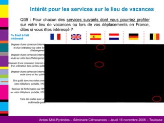 Q39 : Pour chacun des  services suivants dont vous pourriez profiter  sur votre lieu de vacances ou lors de vos déplacements en France, dites si vous êtes intéressé ?  % Tout à fait intéressé Intérêt pour les services sur le lieu de vacances Faire des visites avec un  multimedia-guide Recevoir de l'information par SMS sur votre téléphone portable / PDA Etre guidé dans vos visites avec  votre téléphone portable / PDA Disposer d'une connexion Internet seule dans un lieu public  Disposer d'une connexion Internet et d'un ordinateur dans un lieu public Disposer d'une connexion Internet seule sur votre lieu d'hébergement Disposer d'une connexion Internet et d'un ordinateur sur votre lieu d'hébergement 