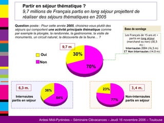Base de sondage Question  posée :  Pour cette année  2005 , choisirez-vous plutôt des séjours qui comportent  une activité principale thématique  comme par exemple la plongée, la randonnée, la gastronomie, la visite de monuments, un circuit naturel, la découverte de la faune… ? Internautes partis en séjour  Non-internautes partis en séjour   3,4 m. 6,3 m. Les Français de 15 ans et +  partis en  long séjour  (marchand ou non) (30,5 m) : Internautes  2004 (16,5 m) ET  Non Internautes  (14.0 m) Partir en séjour thématique ?   9,7 millions de Français partis en long séjour projettent de réaliser des séjours thématiques en 2005 9,7 m . Non   Oui 