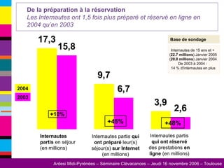 De la préparation à la réservation  Les Internautes ont 1,5 fois plus préparé et réservé en ligne en 2004 qu’en 2003   Internautes partis  qui ont préparé  leur(s) séjour(s)  sur Internet  (en millions) +48% Base de sondage Internautes de 15 ans et +  ( 22.7 millions ) Janvier 2005 ( 20.0 millions ) Janvier 2004 De 2003 à 2004 :  14 % d’Internautes en plus +10% +45% Internautes partis  en séjour (en millions) Internautes partis  qui ont réservé  des prestations  en ligne  (en millions) 2003 2004 