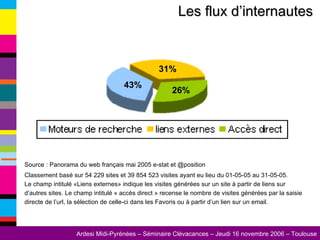 Les flux d’internautes  Source : Panorama du web français mai 2005 e-stat et @position Classement basé sur 54 229 sites et 39 854 523 visites ayant eu lieu du 01-05-05 au 31-05-05. Le champ intitulé «Liens externes» indique les visites générées sur un site à partir de liens sur d’autres sites. Le champ intitulé « accès direct » recense le nombre de visites générées par la saisie directe de l’url, la sélection de celle-ci dans les Favoris ou à partir d’un lien sur un email.  43% 26% 31% 