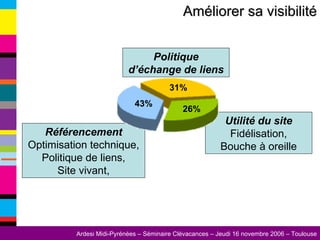 Améliorer sa visibilité Utilité du site  Fidélisation, Bouche à oreille Politique d’échange de liens Référencement  Optimisation technique, Politique de liens, Site vivant, 43% 26% 31% 