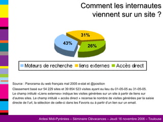 Comment les internautes viennent sur un site ? Source : Panorama du web français maI 2005 e-stat et @position Classement basé sur 54 229 sites et 39 854 523 visites ayant eu lieu du 01-05-05 au 31-05-05. Le champ intitulé «Liens externes» indique les visites générées sur un site à partir de liens sur d’autres sites. Le champ intitulé « accès direct » recense le nombre de visites générées par la saisie directe de l’url, la sélection de celle-ci dans les Favoris ou à partir d’un lien sur un email.  43% 26% 31% 