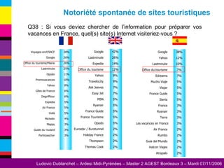 Q38 : Si vous deviez chercher de l’information pour préparer vos vacances en France, quel(s) site(s) Internet visiteriez-vous ? Notoriété spontanée de sites touristiques 38% Voyages-sncf/SNCF  3% Partirpascher  3% Guide du routard  3% Mappy  4% Michelin  5% Voilà  5% Air France  5% Expedia  6% Degrifftour  6% Gîtes de France  8% Yahoo  10% Promovacances  11% Opodo  25% Lastminute  26% Office du tourisme/Mairie  26% Google  2% Thomas Cook  2% Thompson  2% Holiday France  2% Eurostar / Eurotunnel  5% Opodo  5% France Tourisme  5% France Guide  5% Ryanair  5% MSN  7% Easy Jet  7% Ask Jeeves  9% Travelocity  9% Yahoo  12% Office du tourisme  14% Expedia  26% Lastminute  42% Google  2% Atrapalo  2% Halcon Viajes  2% Guia del Mundo  2% Rumbo  2% Air France  3% Les vacances en France 3% Terra  3% Ryanair  3% France  5% Iberia  5% France Guide  5% Viajar  5% Mucho Viaje  7% Edreams  7% Office du tourisme  10% Lastminute  12% Yahoo  38% Google  