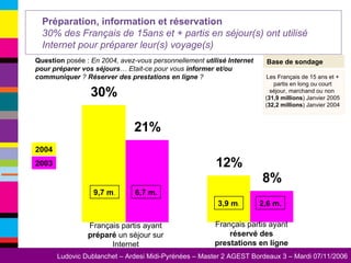 Préparation, information et réservation 30% des Français de 15ans et + partis en séjour(s) ont utilisé Internet pour préparer leur(s) voyage(s)   Base de sondage Question  posée :  En 2004, avez-vous personnellement  utilisé Internet pour préparer vos séjours … Etait-ce pour vous  informer et/ou communiquer  ?  Réserver des prestations en ligne  ? Les Français de 15 ans et + partis en long ou court séjour, marchand ou non  ( 31,9 millions ) Janvier 2005 ( 32,2 millions ) Janvier 2004 Français partis ayant  préparé  un séjour sur Internet Français partis ayant  réservé des prestations en ligne 3,9 m . 2,6 m. 9,7 m . 6,7 m. 2003 2004 