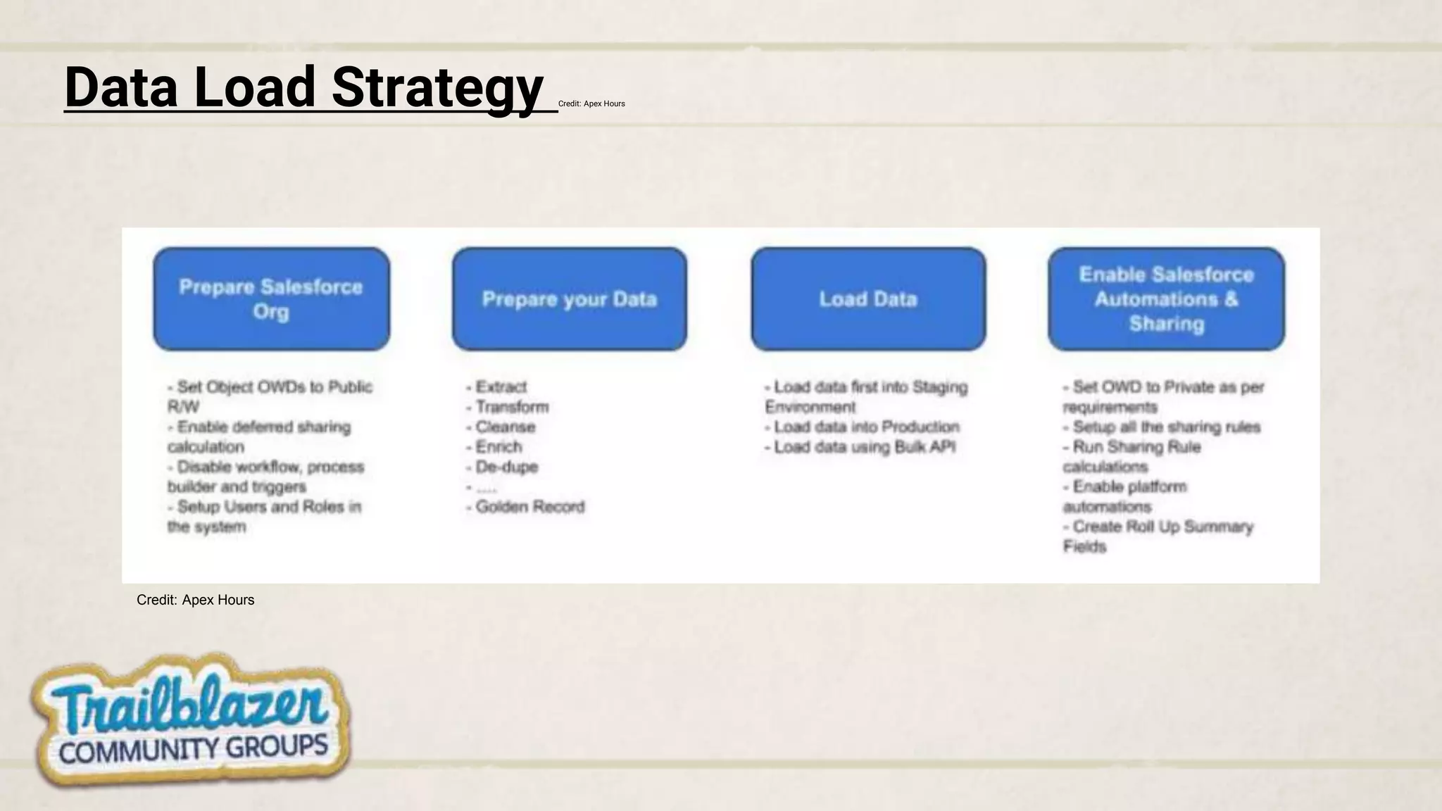 Data Load Strategy Credit: Apex Hours
Credit: Apex Hours
 