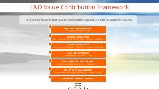 L&D Value Contribution Framework
BUSINESS CONSULTING
(SET THE VISION FOR SOLVING THE CLIENTS BUSINESS PROBLEM)
LEARNING EXPERIENCE
(ENGINEER BEHAVIORS THAT STICK)
DEPLOYMENT MANAGEMENT
(FACILITATION, WEB , LMSs, E-LEARNING, V-ILT TECHNOLOGY)
SUCCESS MANAGEMENT
(ORCHESTRATE RESOURCES TO PURSUE THE BUSINESS PROBLEM)
RELATIONSHIP MANAGEMENT
(SET & MANAGE EXPECTATIONS)
ASSET & CONTENT DEVELOPMENT
(MULTIMEDIA, REFERENCE CONTENT, COURSES, ETC)
OPERATIONS / SUPPORT / LOGISTICS
1
3
4
5
6
7
2
There are seven areas that have to work together against the internal customer journey
 