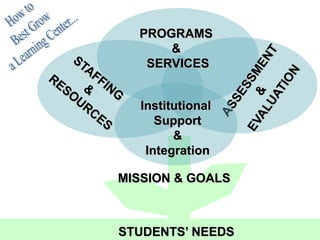 How to Best Grow a Learning Center...PROGRAMS & SERVICESASSESSMENT& EVALUATIONSTAFFING & RESOURCESInstitutional Support&IntegrationMISSION & GOALS STUDENTS’ NEEDS