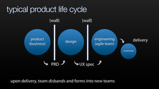 typical product life cycle
product
(business)
design
engineering
(agile team)
PRD UX spec
(wall) (wall)
customer
delivery
upon delivery, team disbands and forms into new teams
 
