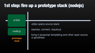 1st step: fire up a prototype stack (nodejs)
utilize opens source stack
express, connect, require.js
bring in javascript templating and other open source
ui goodness
node.js
ui bits
prototype
stack
 