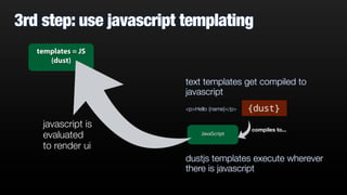 3rd step: use javascript templating
text templates get compiled to
javascript
<p>Hello {name}</p>
dustjs templates execute wherever
there is javascript
templates = JS
{dust}
JavaScript
compiles to...
javascript is
evaluated
to render ui
 