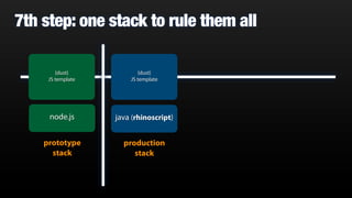 java (rhinoscript)
production
stack
{dust}
JS template
7th step: one stack to rule them all
node.js
{dust}
JS template
prototype
stack
 