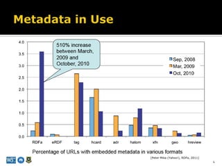 Metadata in Use<br />Haller, Groza - Get on the Linked Data Web! (Meta 2011)<br />4<br />[Peter Mika (Yahoo!), RDFa, 2011]...