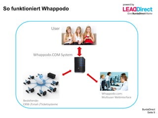 BurdaDirect
So funktioniert Whappodo
Seite 9
User
Whappodo.COM System
Whappodo.com:
Multiuser Webinterface
Bestehende:
CRM-/Email-/Ticketsysteme
powerd by
 
