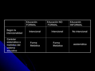 Educación FORMAL Educación NO FORMAL Educación  INFORMAL Según la intencionalidad Intencional Intencional No intencional Carácter sistemático o metódico del sistema educativo Forma  Metódica Forma  Metódica asistemática 