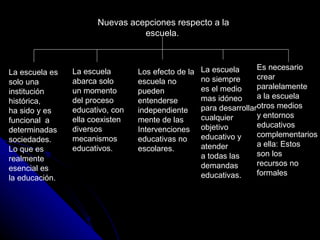 Nuevas acepciones respecto a la escuela.   La escuela es solo una institución histórica, ha sido y es funcional  a determinadas  sociedades. Lo que es realmente esencial es la educación. La escuela abarca solo un momento del proceso  educativo, con ella coexisten diversos mecanismos educativos. Los efecto de la  escuela no pueden entenderse  independientemente de las  Intervenciones educativas no escolares. La escuela  no siempre es el medio mas idóneo  para desarrollar cualquier objetivo  educativo y atender a todas las  demandas educativas. Es necesario crear paralelamente a la escuela otros medios y entornos educativos complementarios a ella: Estos son los recursos no formales 