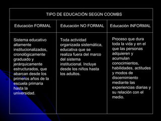 TIPO DE EDUCACIÓN SEGÚN COOMBS Educación FORMAL Educación NO FORMAL Educación INFORMAL Sistema educativo  altamente  institucionalizados, cronológicamente graduado y jerárquicamente estructurados, que abarcan desde los primeros años de la escuela primaria hasta la  universidad.  Toda actividad organizada sistemática, educativa que se realiza fuera del marco del sistema institucional. Incluye desde los niños hasta los adultos. Proceso que dura toda la vida y en el que las personas adquieren y acumulan conocimientos, habilidades, actitudes y modos de discernimiento mediante las experiencias diarias y su relación con el  medio. 