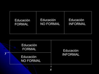 Educación FORMAL Educación  NO FORMAL Educación  INFORMAL Educación INFORMAL Educación FORMAL Educación  NO FORMAL y x 