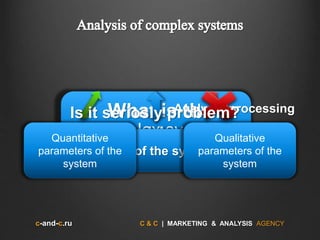 c-and-c.ru C & C | MARKETING & ANALYSIS AGENCY
Complex system
What is the
problem?
Analysis processing
Model of the system
Quantitative
parameters of the
system
Qualitative
parameters of the
system
Is it seriosly problem?