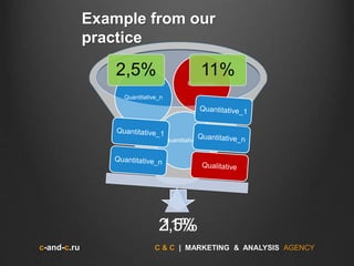 c-and-c.ru C & C | MARKETING & ANALYSIS AGENCY
Example from our
practice
2,5%
Quantitative_1
Quantitative_n
Quantitative_2
11%
Quantitative_1
Quantitative_n
Qualitative
2,5% 11%