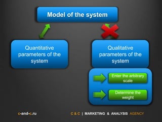c-and-c.ru C & C | MARKETING & ANALYSIS AGENCY
Model of the system
Quantitative
parameters of the
system
Qualitative
parameters of the
system
Enter the arbitrary
scale
Determine the
weight